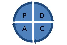 Graf - Demingov cyklus zlepšovania PDCA